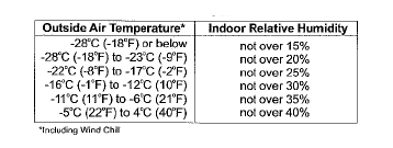 Why is Humidity Control Important?